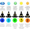 tabela de chakras Bazar Indiano Tabela completa dos Chakras oom cores, símbolos, localizações
