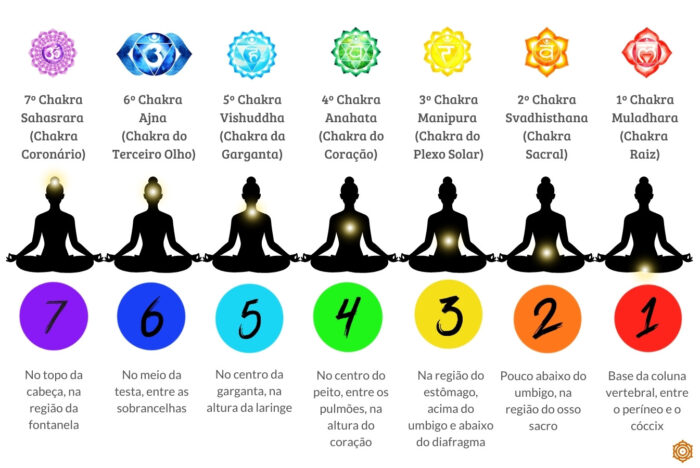 tabela de chakras Bazar Indiano Tabela completa dos Chakras oom cores, símbolos, localizações